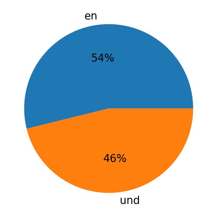 In Tweets verwendete Sprachen