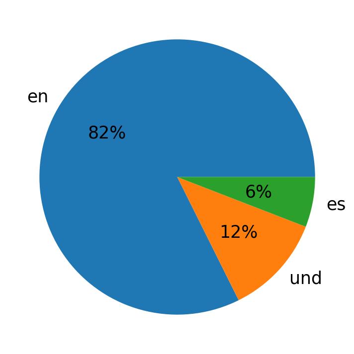 Languages used in tweets