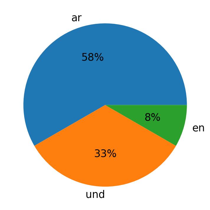 Idiomas utilizados nos tweets