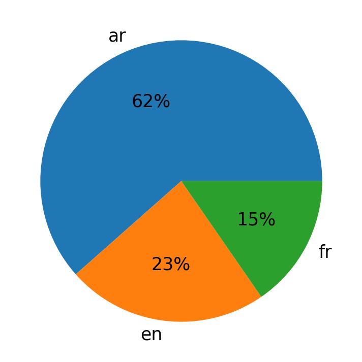 Idiomas utilizados nos tweets