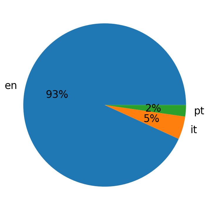 ツイートで使用されている言語