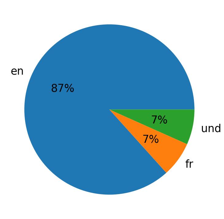 Languages used in tweets