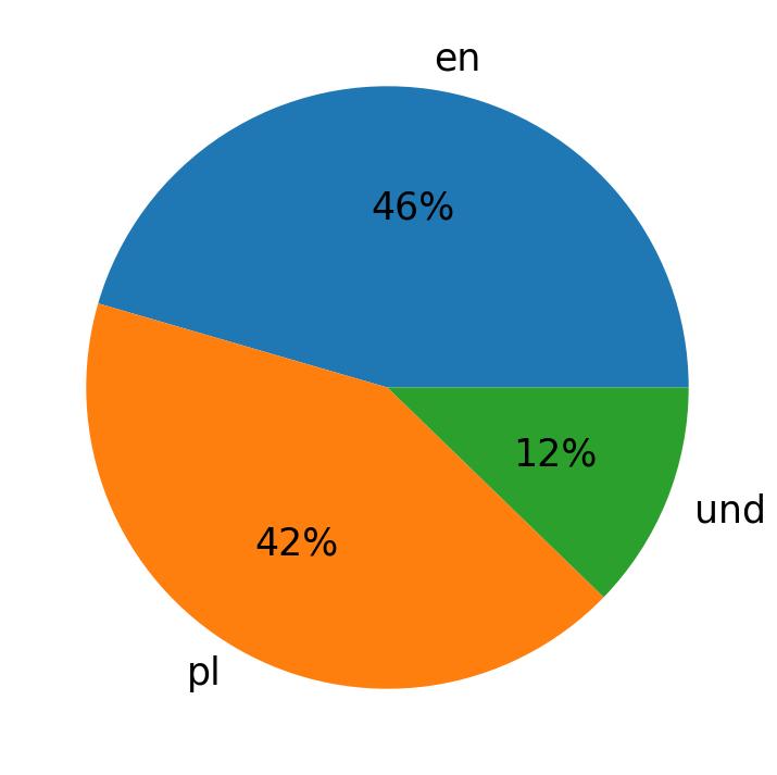 Idiomas utilizados nos tweets
