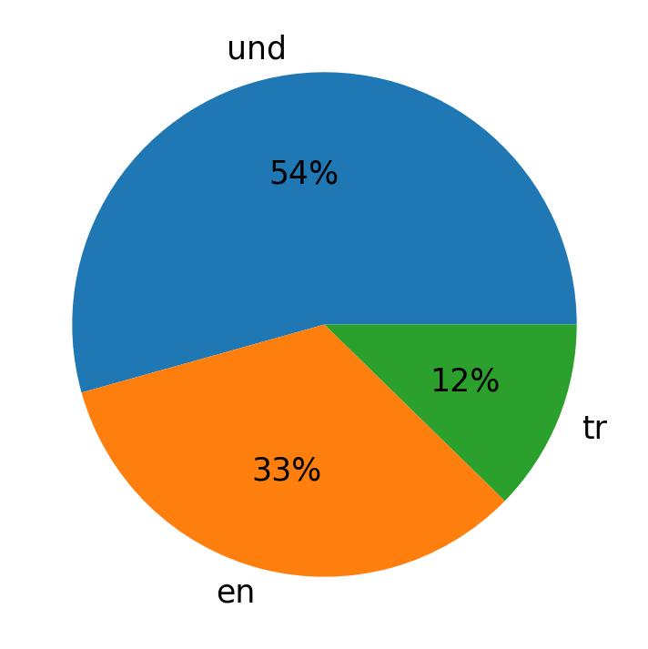 Tweetlerde kullanilan diller