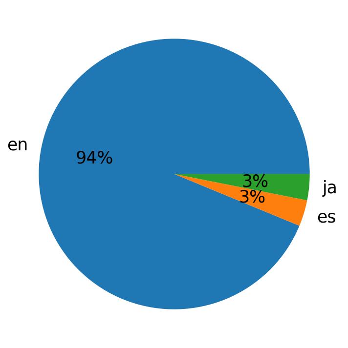 Tweetlerde kullanilan diller