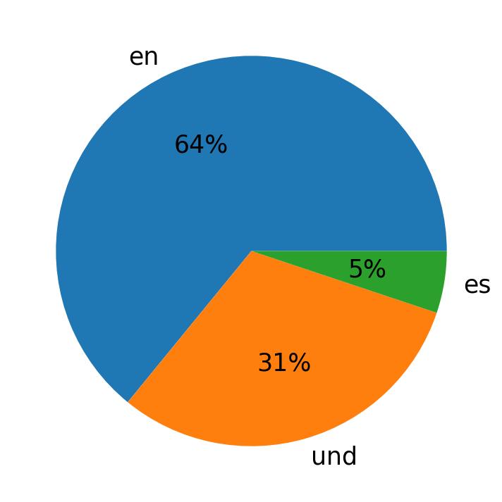 In Tweets verwendete Sprachen