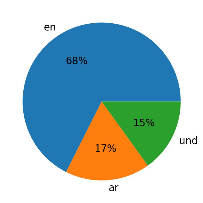 Tweetlerde kullanilan diller