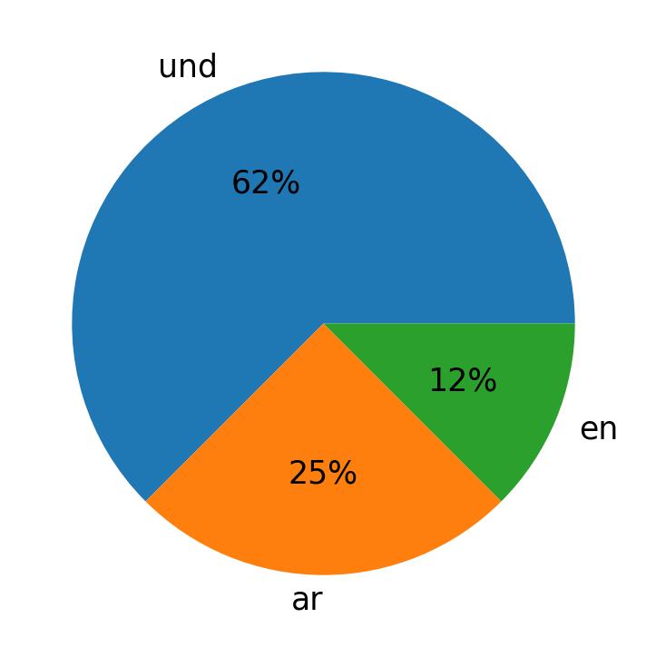 Idiomas utilizados nos tweets