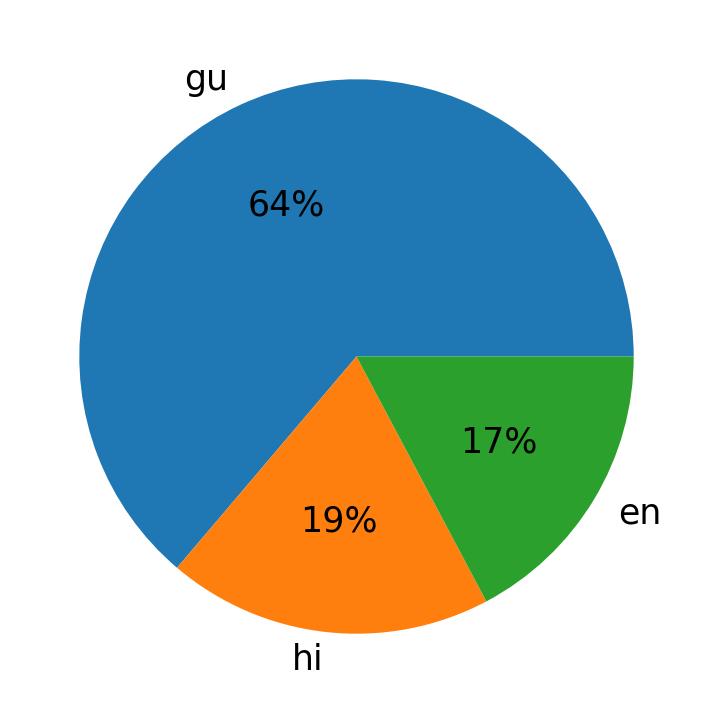 Languages used in tweets