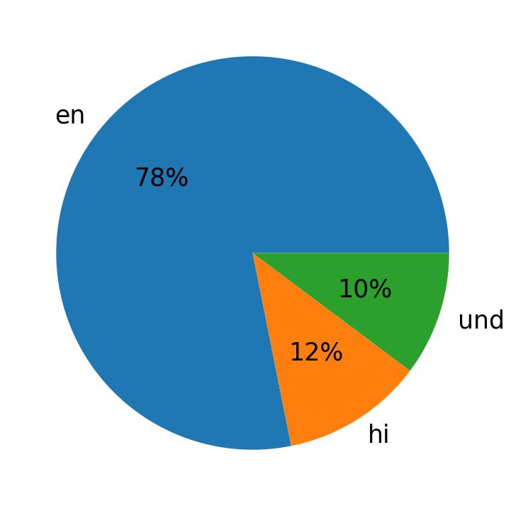 In Tweets verwendete Sprachen