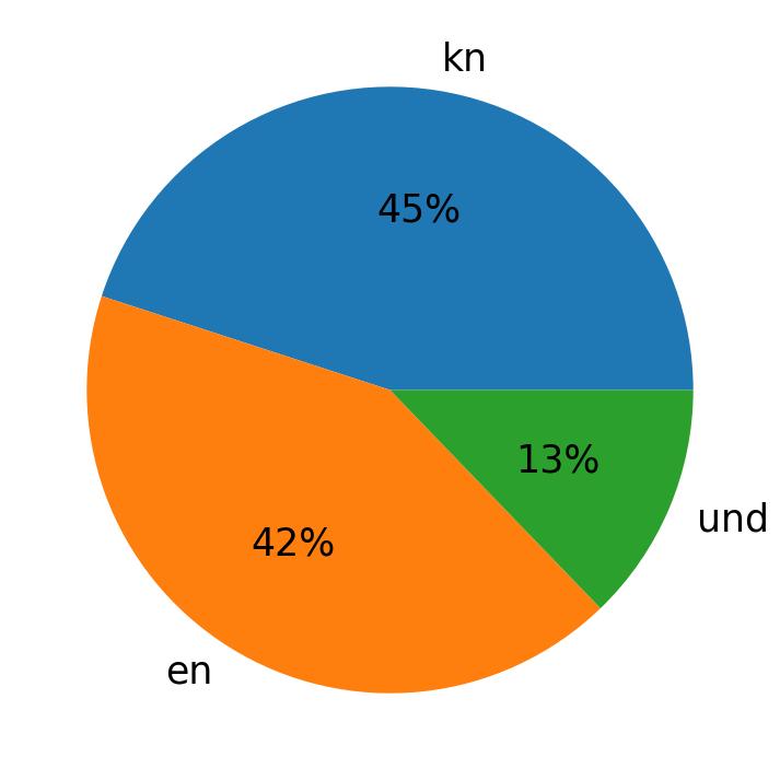 Idiomas utilizados nos tweets