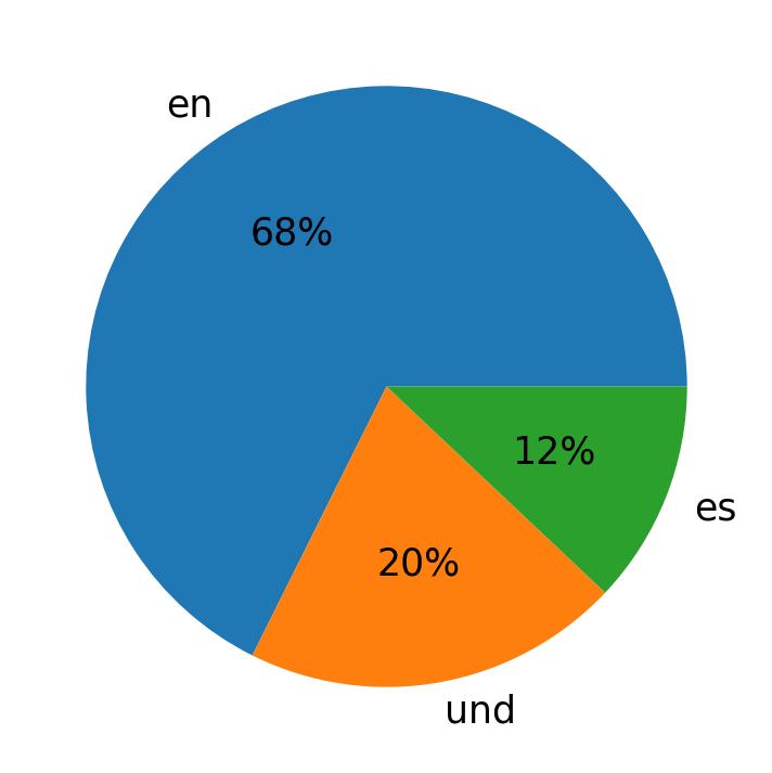 In Tweets verwendete Sprachen