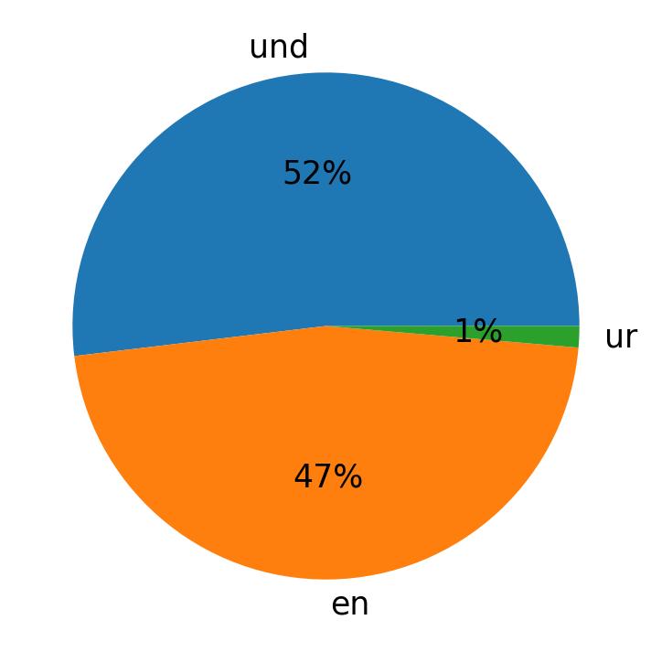 Languages used in tweets