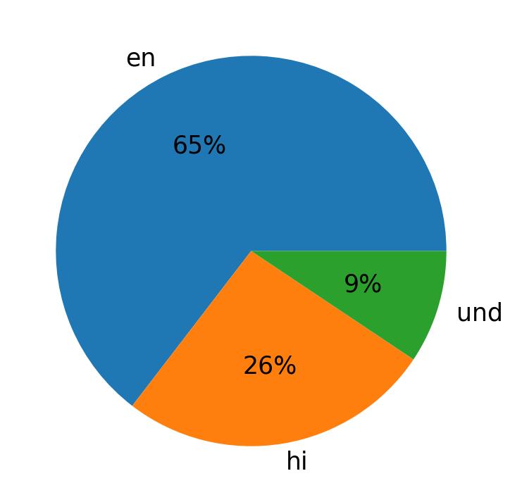 Idiomas utilizados nos tweets