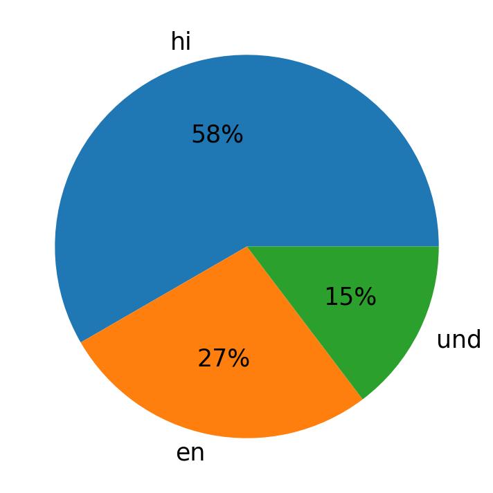 Languages used in tweets