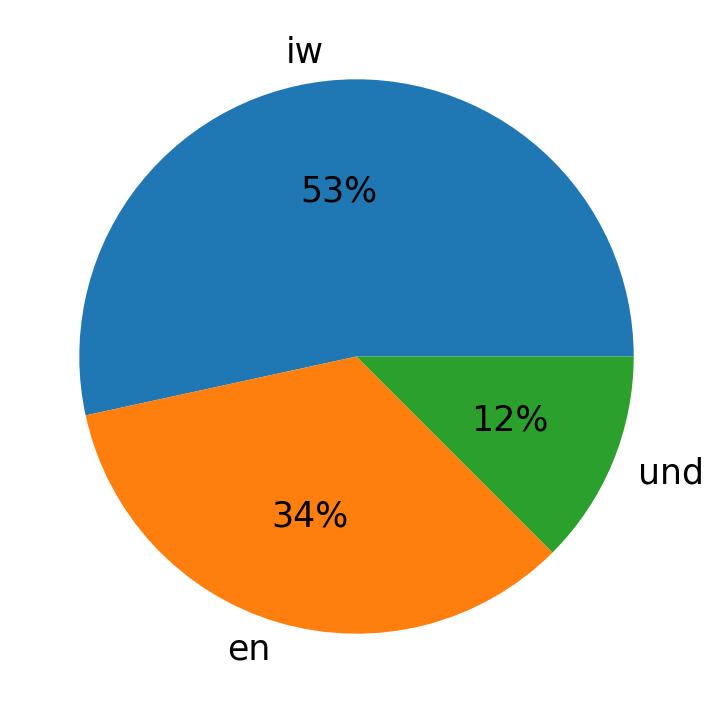 Idiomas utilizados nos tweets