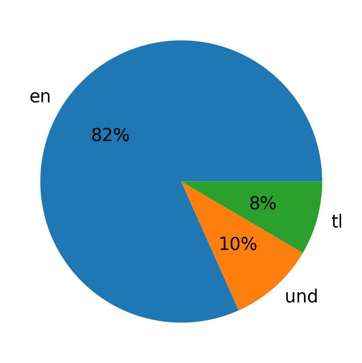Tweetlerde kullanilan diller
