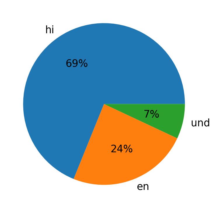 Languages used in tweets