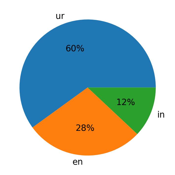 Idiomas utilizados nos tweets