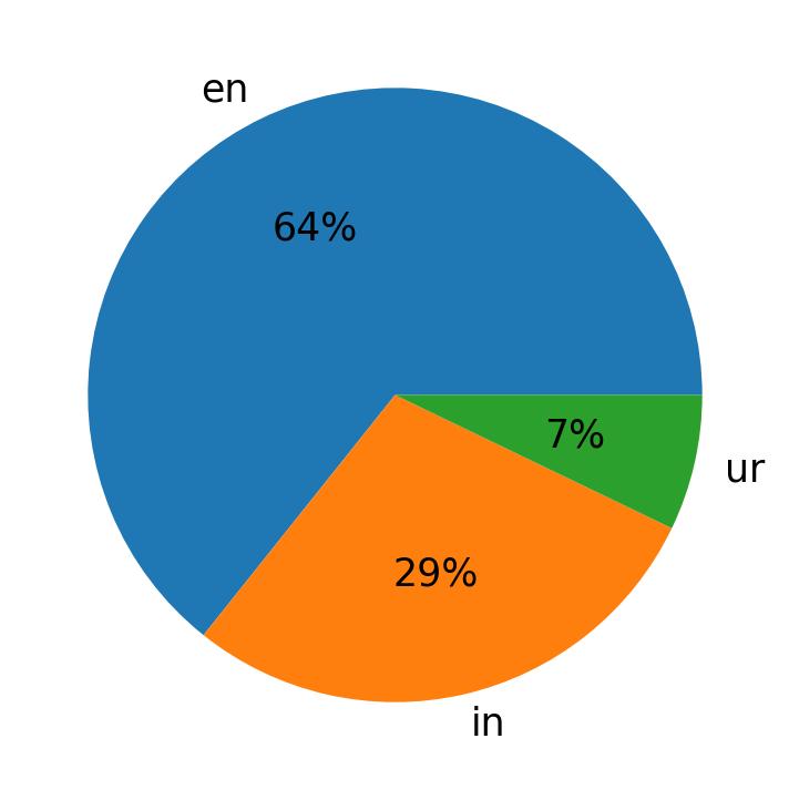 اللغات المستخدمة في التغريدات