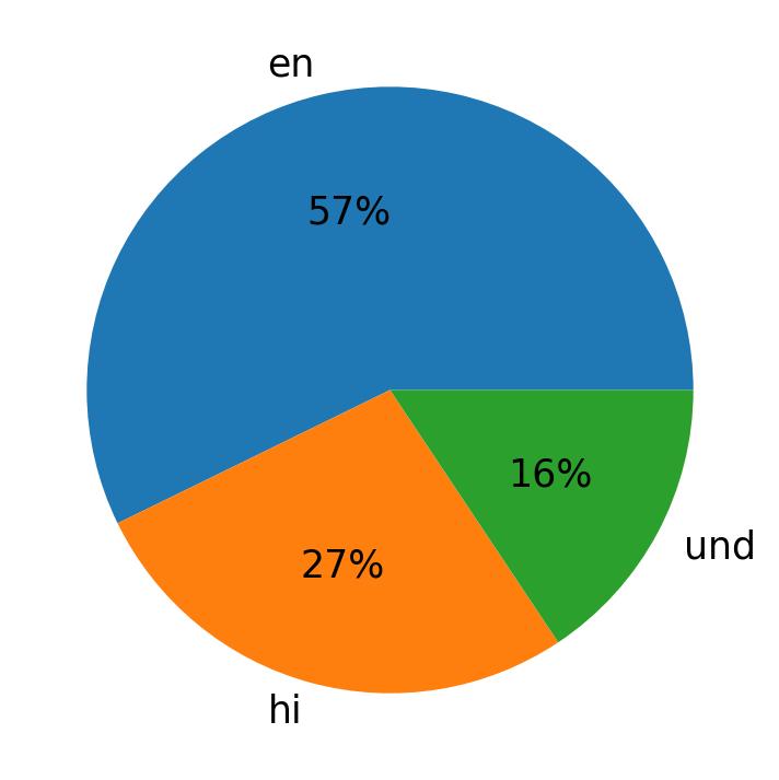 Tweetlerde kullanilan diller