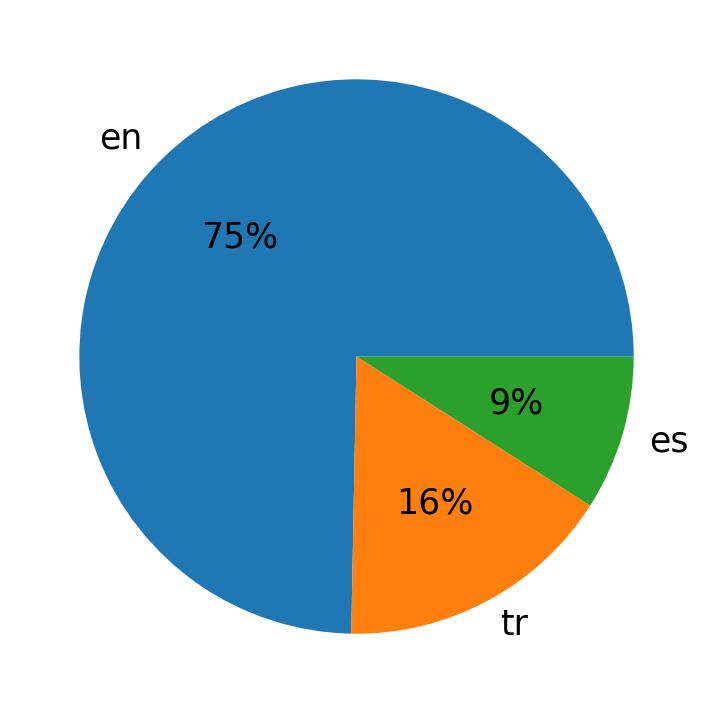Idiomas utilizados nos tweets