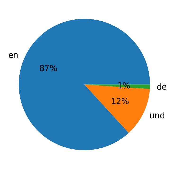 Idiomas utilizados nos tweets