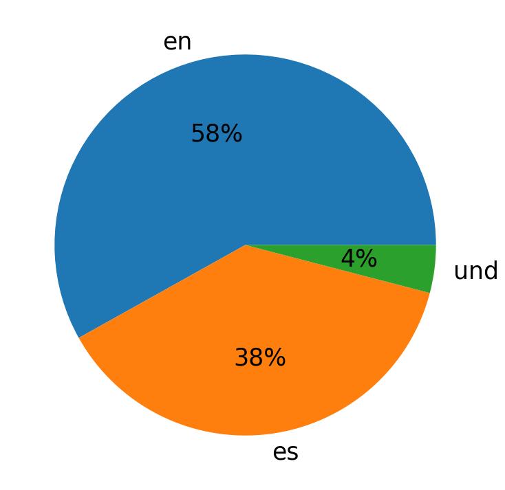 Idiomas utilizados nos tweets