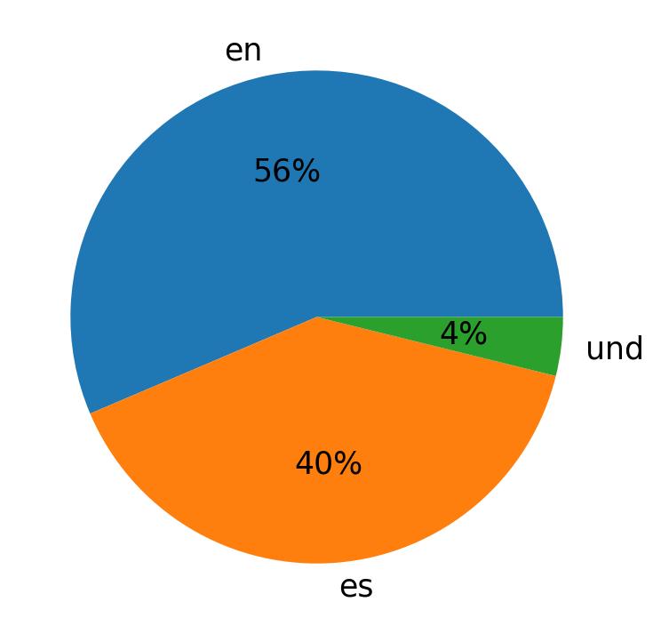 Tweetlerde kullanilan diller