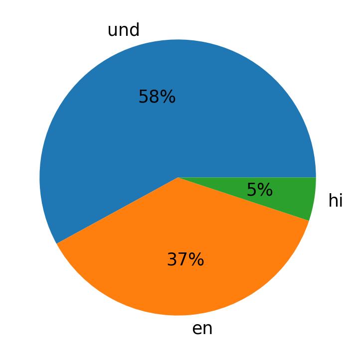 Idiomas utilizados nos tweets