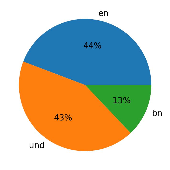 Idiomas utilizados nos tweets