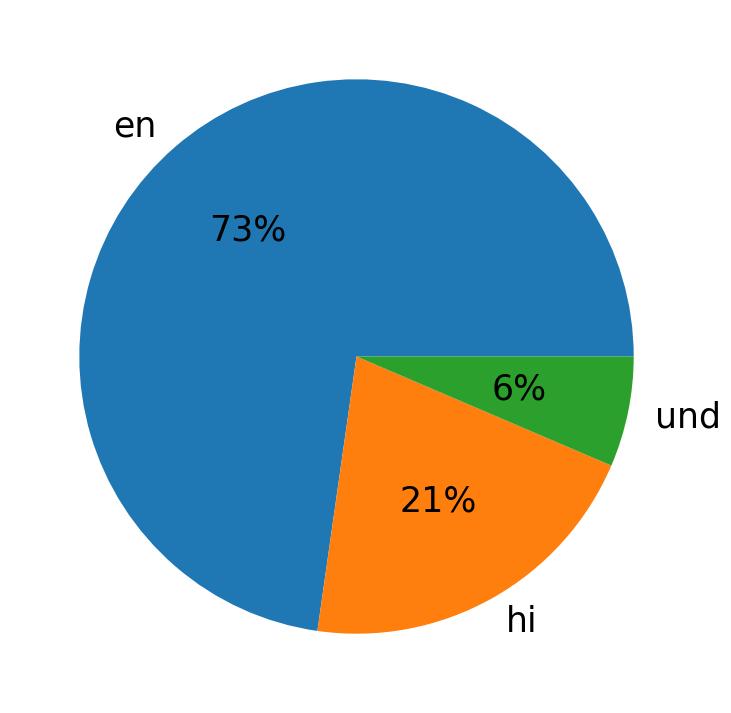 Languages distribution