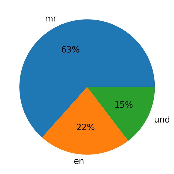 Tweetlerde kullanilan diller