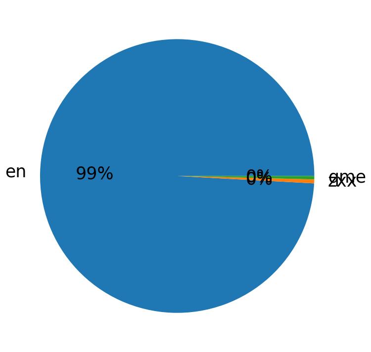 Languages distribution