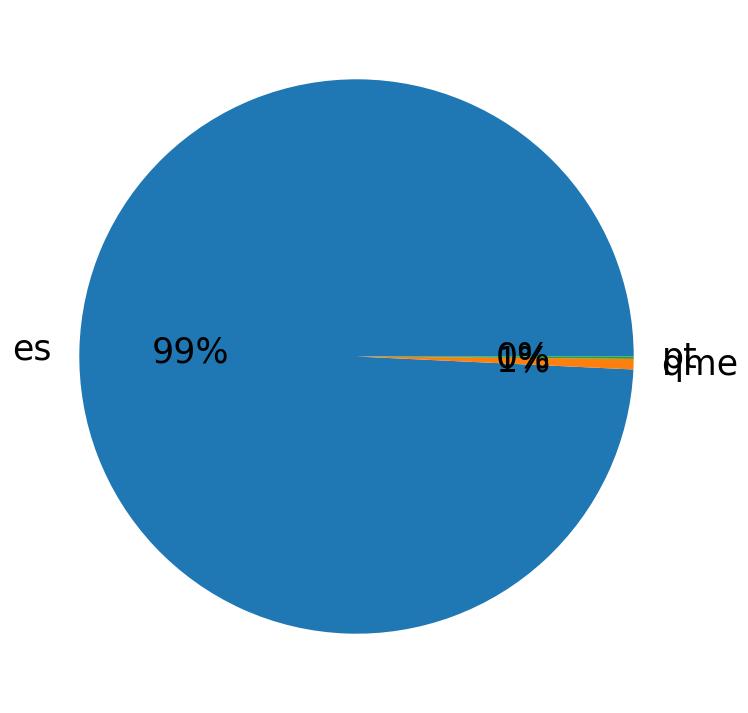 Languages distribution