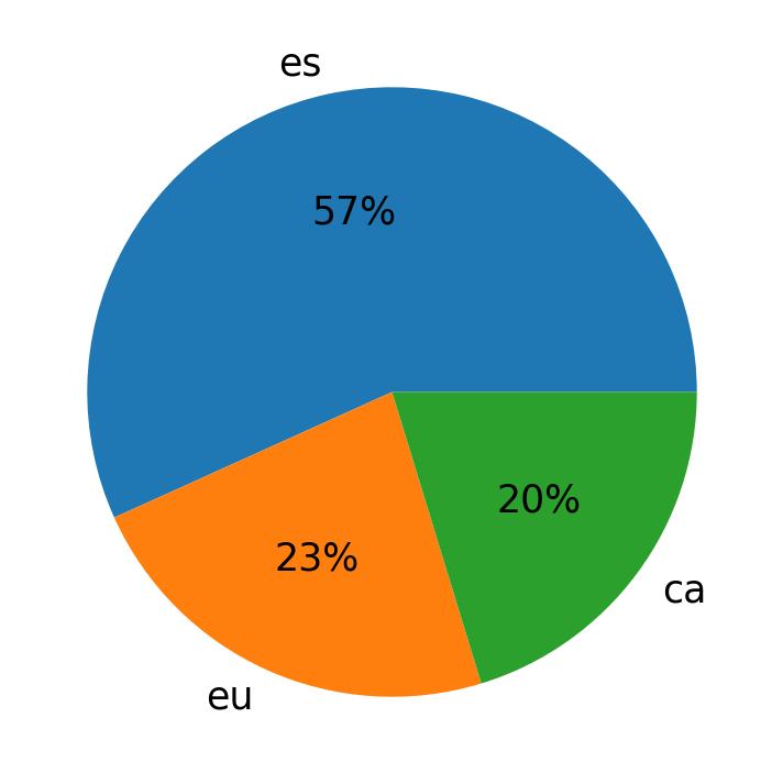 Idiomas utilizados nos tweets