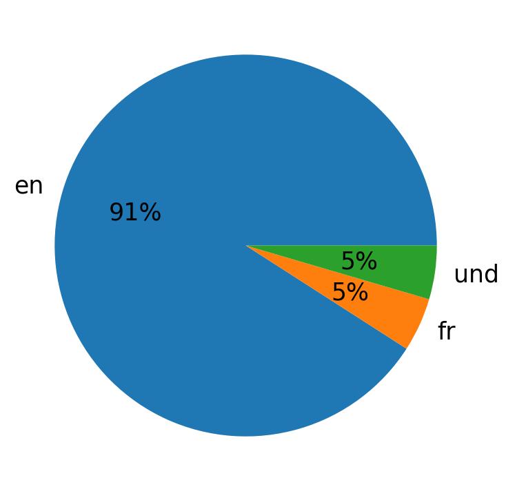 Tweetlerde kullanilan diller