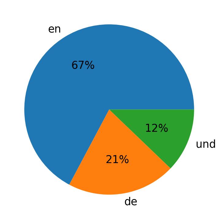 Tweetlerde kullanilan diller