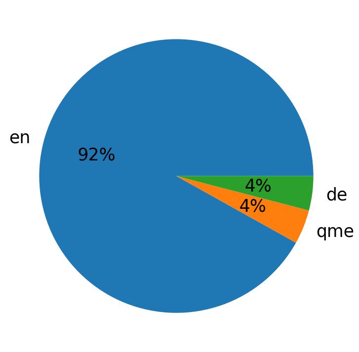 Languages distribution