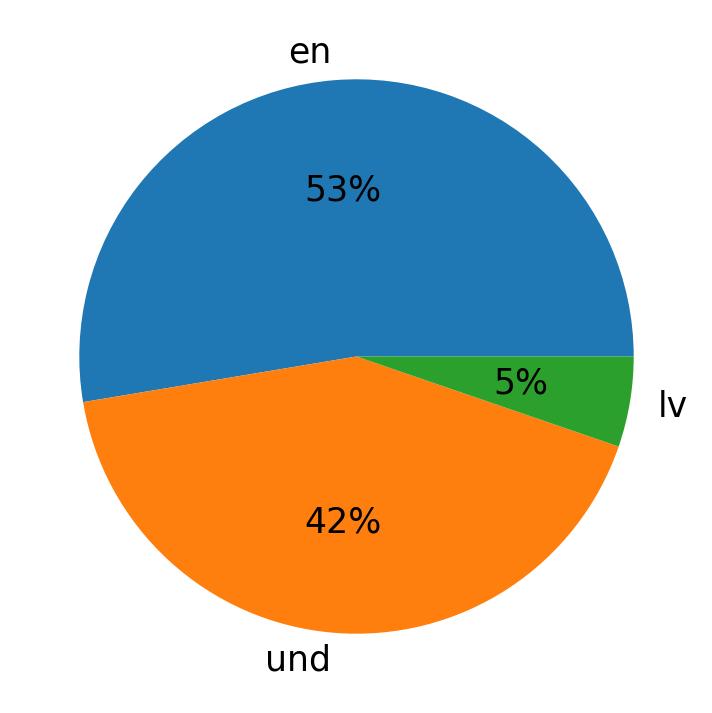 Languages used in tweets