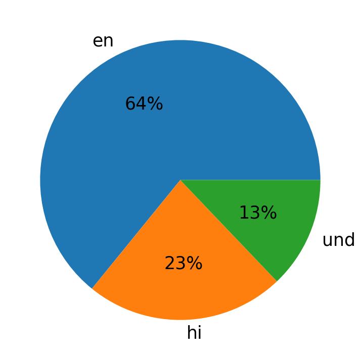 Idiomas utilizados nos tweets