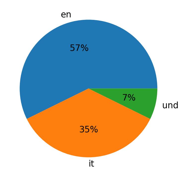 Idiomas utilizados nos tweets