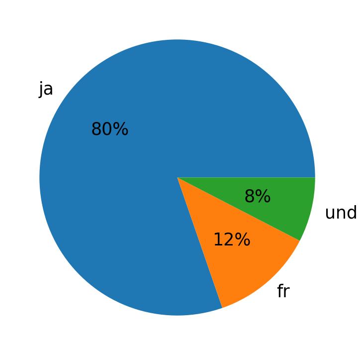 Languages used in tweets