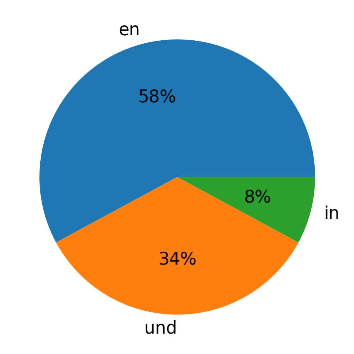 In Tweets verwendete Sprachen
