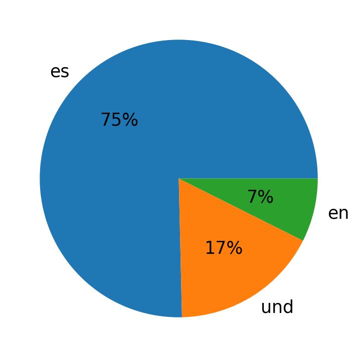In Tweets verwendete Sprachen