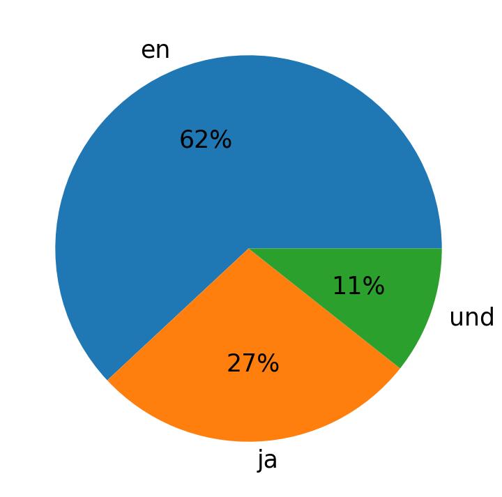 Languages used in tweets