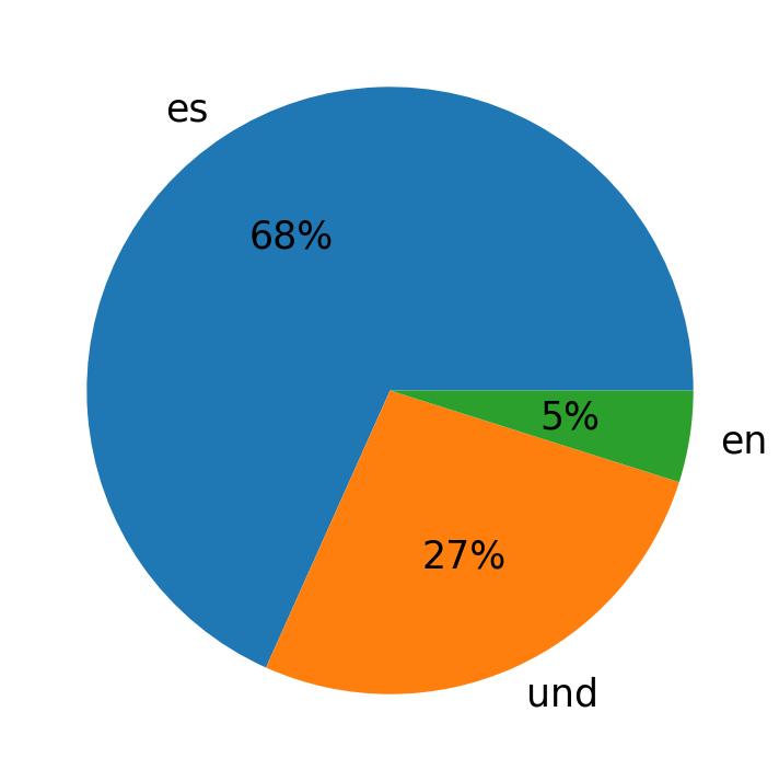 Idiomas utilizados nos tweets