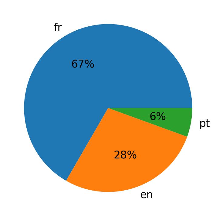 Idiomas utilizados nos tweets