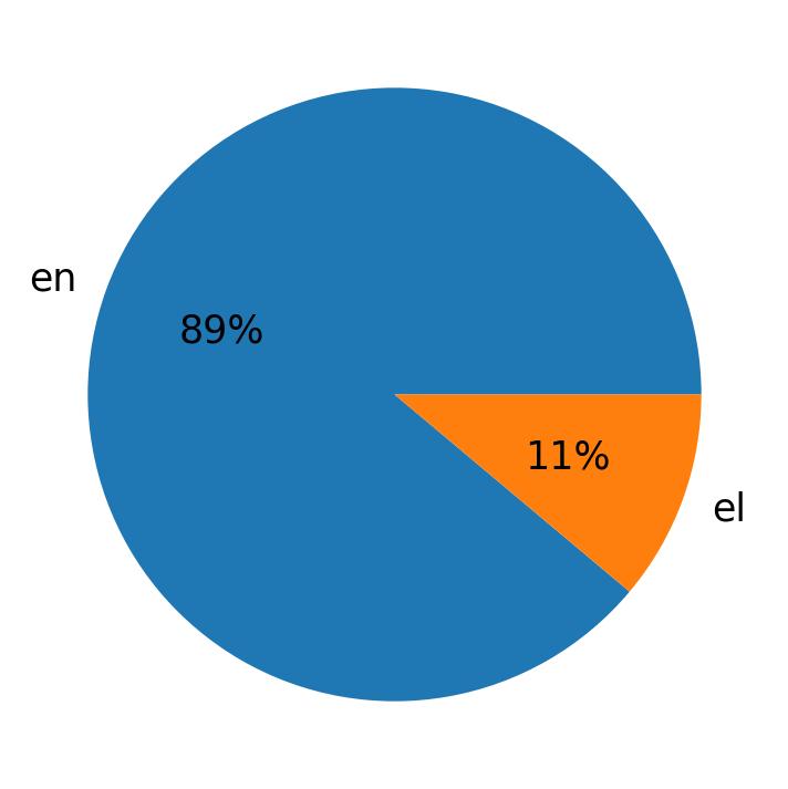 Languages used in tweets