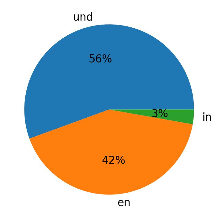 Languages used in tweets